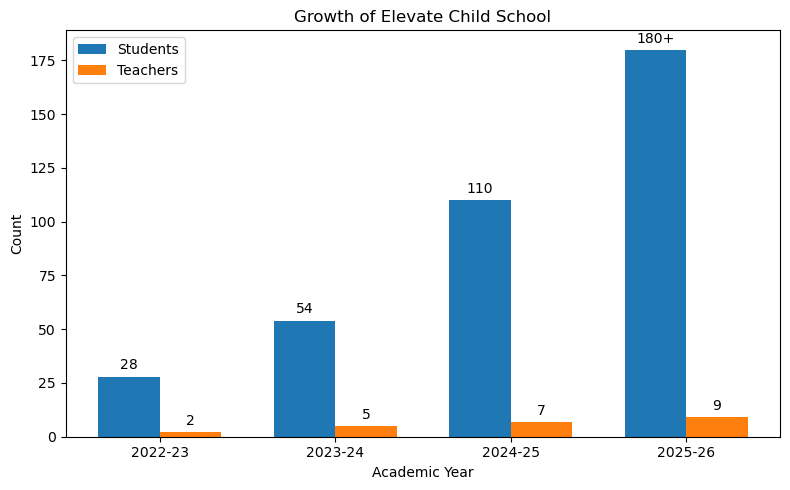Growth of Elevate Child School